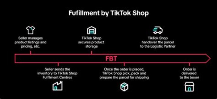 How long does TikTok Shop take to deliver?