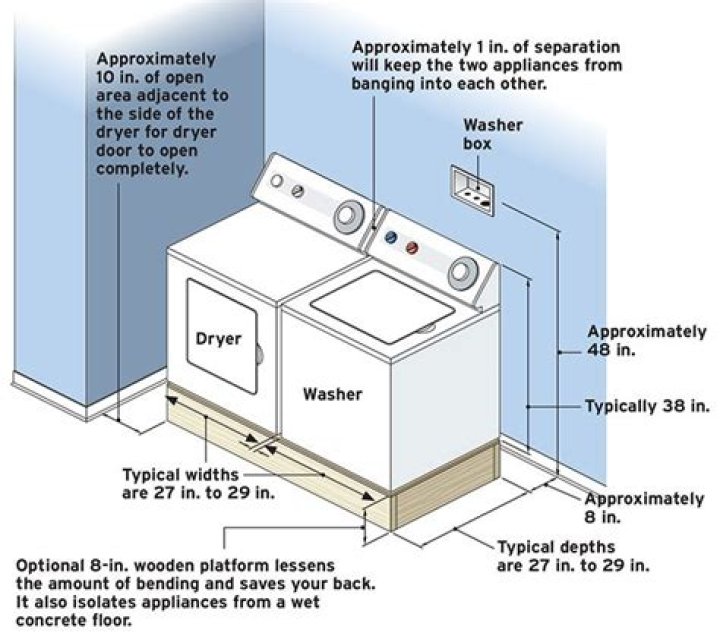 How much clearance is needed around a washing machine