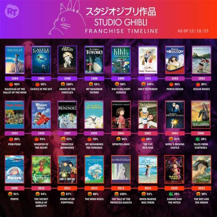 How to watch all Studio Ghibli movies in order of release