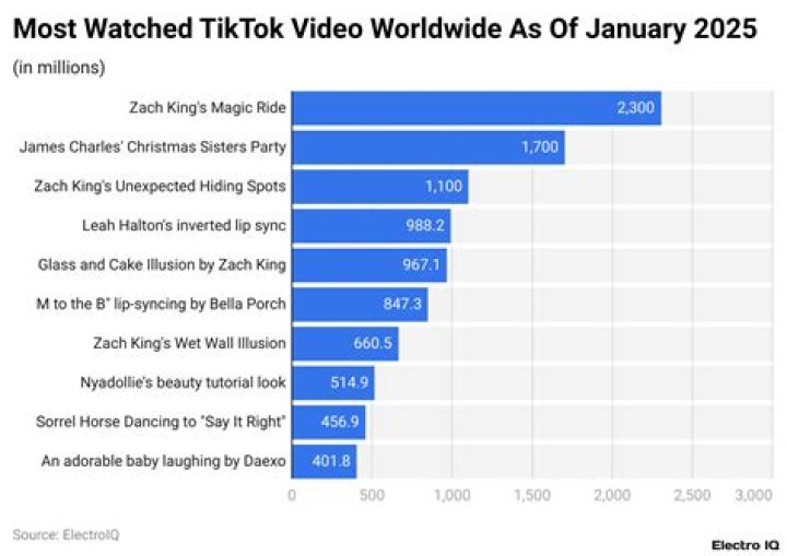Is There A Way To See How Many TikTok Videos You’ve Watched?