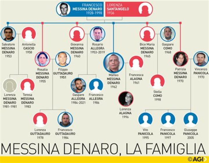 Matteo Messina Denaro family, wife, children, parents, siblings