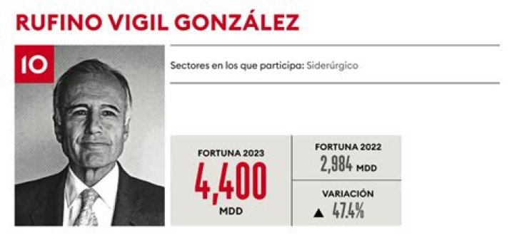 What is Rufino Vigil González net worth in 2022?