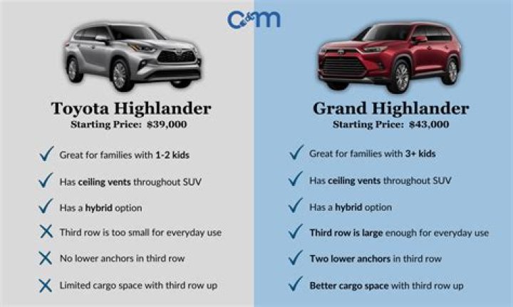 What is the Difference Between Toyota Highlander and Hyundai Palisade 