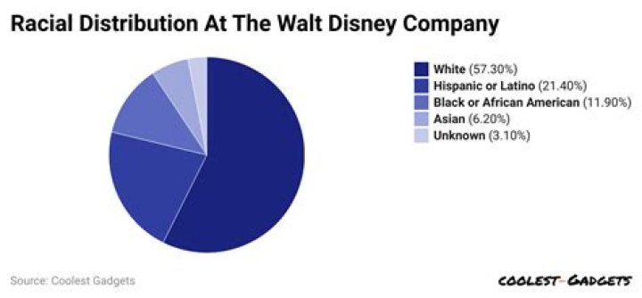 What was Walt Disney’s ethnicity? – Celebrity