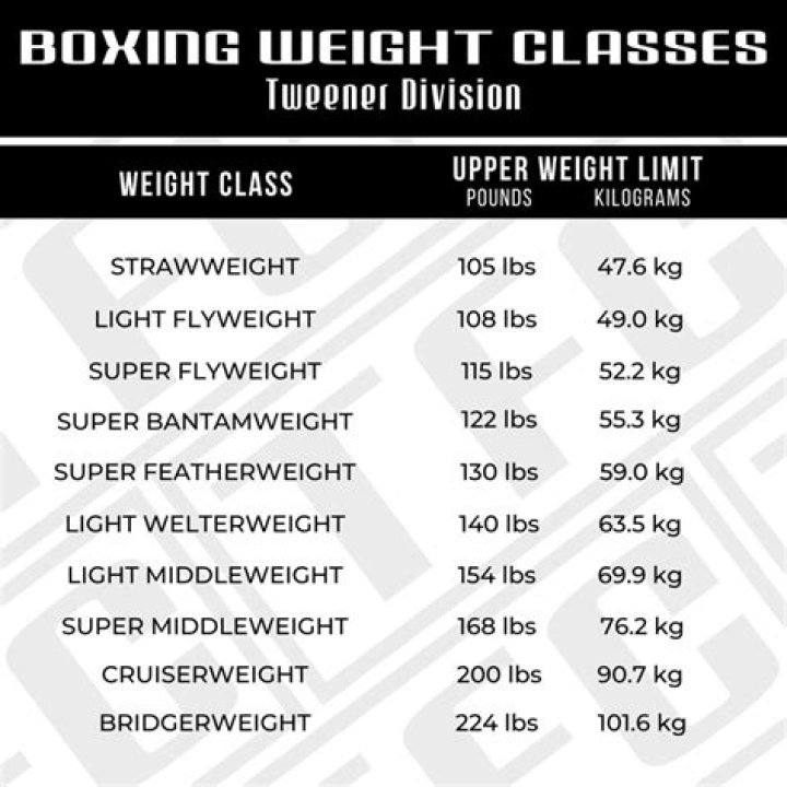 What weight class is 85 kg boxing